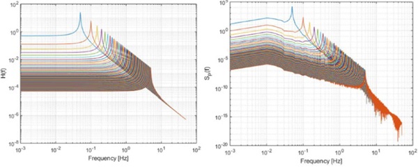 Fig. 2: Family of frequency responses H(ω) and displacement PSD SD(ω) obtained by changing stiffness of the SDOF system with constant mass and damping ratio (Lori and Manara, 2022).