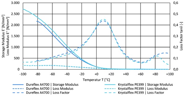 Fig. 2: Results of thermomechanical analysis of storage modulus E’, loss modulus E’’ and loss factor tand at a frequency of 1 Hz for thermoplastic polyurethane interlayers Dureflex A4700 (Dureflex A4700 2021) and Krystalflex PE 399 (Krystalflex PE399 2022).