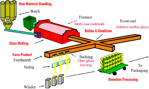 FIGURE 2 Process overview for reinforcement fiberglass.
