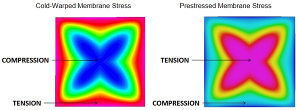 Fig. 2: Membrane Stress Comparison between Cold-Warped and Prestressed Glass.