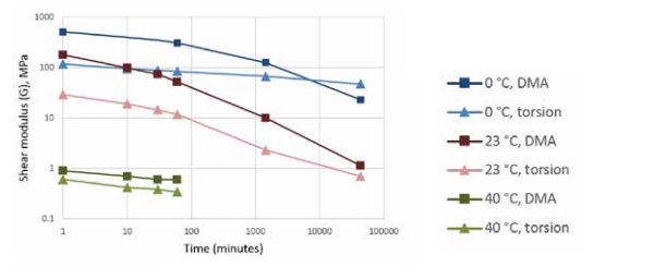 Figure 2. Modulus data of Saflex® DG structural PVB interlayer generated using DMA (squares) and laminate torsion (triangles) type measurements. Data points were collected at 1 minute, 10 minutes, 30 minutes, 1 hour, I day and 1 month.