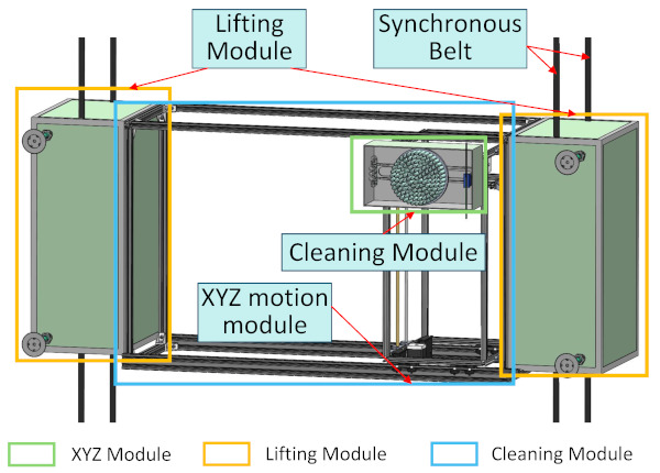 Figure 2. Three-dimensional model of 3-DOF Modular High-Rise Façade-Cleaning Robot.