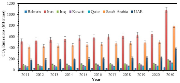 Figure 2. Forecast of CO2 emissions from 2011 to 2050 in GCC countries.
