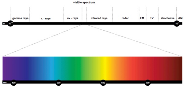 Fig. 2: Electromagnetic spectrum.