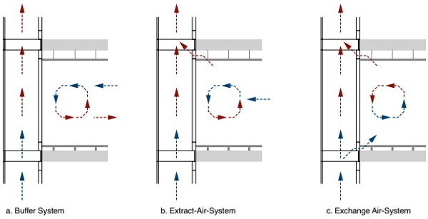 Figure 2: Double skin façades with different separation concepts between cavity and interior [7]