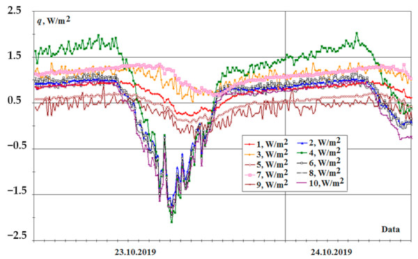 Figure 2. Specific heat flux values of the initial baseline state of the windowpanes prior to heating, together with the arrangement of heat flux and temperature sensors.