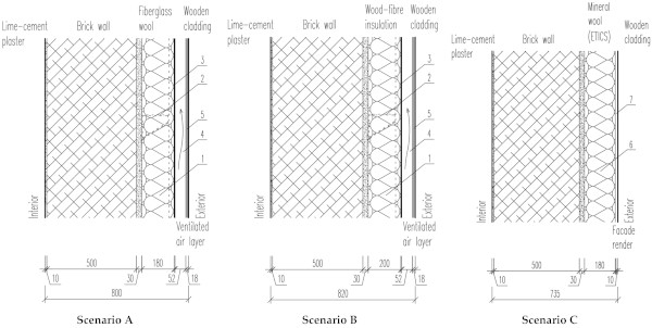 Figure 2. Investigated wall assemblies: 1—glass wool (scenario A)/wood-fibre insulation (scenario B); 2—anchoring elements; 3—vapor-permeable membrane; 4—ventilated air layer (52 mm thick); 5—Siberian spruce cladding (18 mm thick); 6—mineral wool (ETICS) insulation (scenario C); 7—façade render.