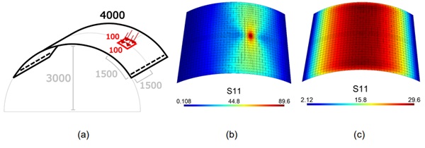Fig. 2: Curved IGU, under a pseudo-concentrated load. (a) Layout and indication of the applied load. Maximum principal stress [MPa] at the tensile surfaces of the (b) top and (c) bottom pane.
