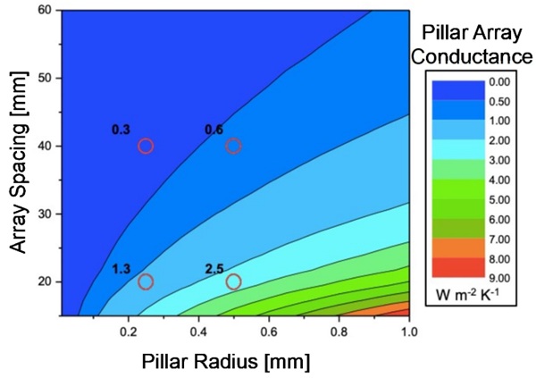 Fig. 2: A contour plot of the total pillar array thermal conductance as a function of the cylindrical pillar radius, and the array spacing, for a stainless-steel pillar of thermal conductivity 15 W m-1 K-1. The open circles, with labels, highlight the array conductance that will result for a specific pillar spacing and radius.