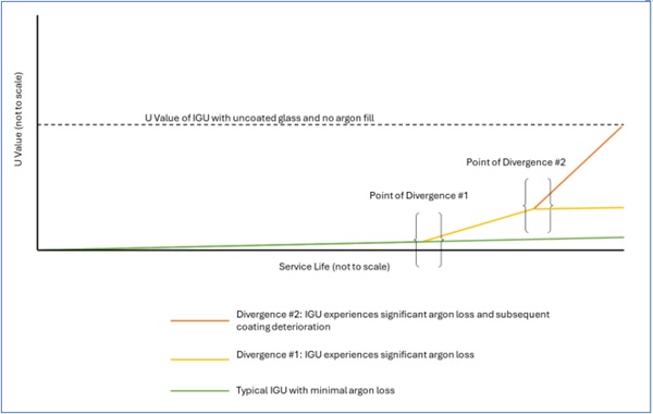 Fig. 2: Representation of changes in U Value of an IGU with a sputtered low-emissivity coating in three different scenarios (Courtesy Pilkington | NSG)