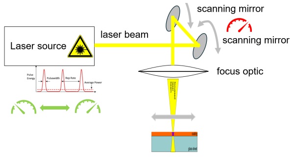 Fig. 2: Laser Glass Processing – Principle.