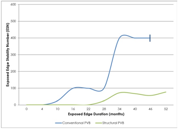 Figure 2: Edge Stability Numbers of conventional and structural PVB interlayers