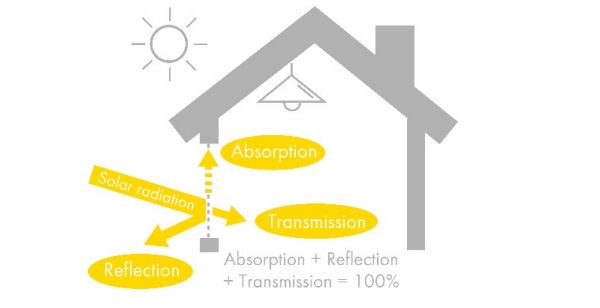 Fig. 2: Function of solar control low-e glass. Illustration by B. Beer.