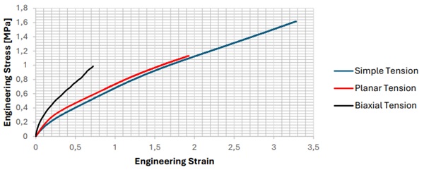 Fig. 2: Simple Tension, Planar Tension and Biaxial Tension Property for the 2-Part Structural Silicone Sealant.