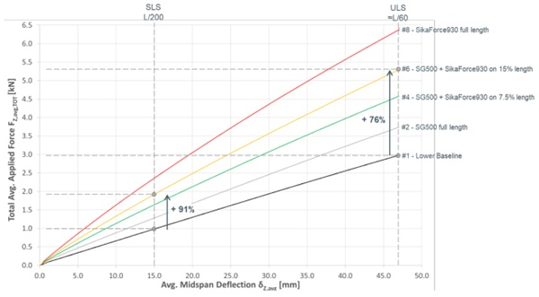 Fig. 2: Average load-deflection curves from studied series.