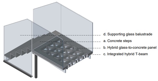 Fig. 2: Integration of glass-to-concrete applications in the G2C pedestrian bridge design.