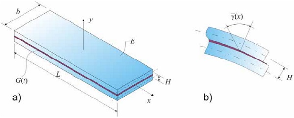 Figure 2 Laminated glass beam and shear distortion due to warm bending.