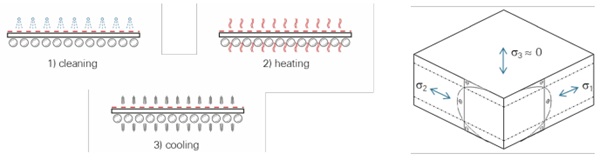 Fig. 2: Illustration of thermal tempering process and induced stress state.