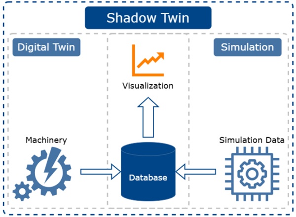 Fig. 2: Data Integration: Data from the simulation and Digital Twin converge and are contrasted in a visualization, known as the Shadow Twin. (A+W Software, 2025).