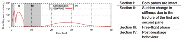 Fig. 2: Impactor’s acceleration curve during an impact test from (Alter, 2019).
