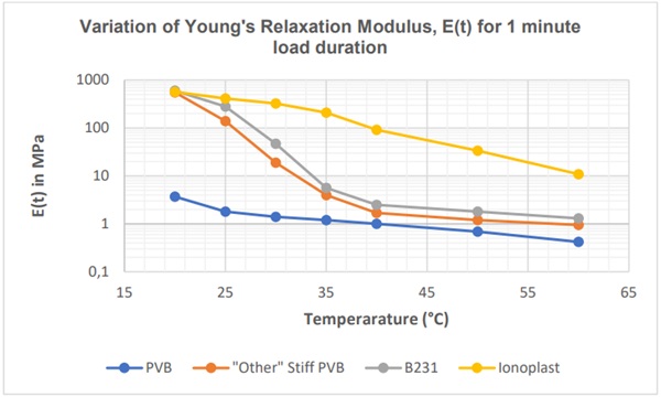 Fig.2 Variation of Young’s relaxation modulus with temperature for various interlayers for 1 minute load duration.