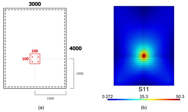 Fig. 2: Simply supported laminated plate, under a pseudo-concentrated force. (a) Layout and applied loads. (b) Maximum principal stress at the tensile surface of the intrados glass ply.