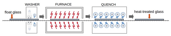 Fig. 2: Schematic representation of the heat-treatment process for flat glass.