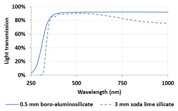 Fig. 2: Light transmission through boro-aluminosilicate glass and conventional soda lime silicate.