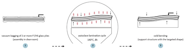 Fig. 2: Lamination bending process (schematic overview).