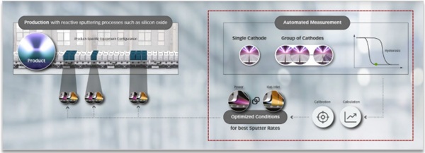 Fig. 2: Concept of automated tipping point determination and control.