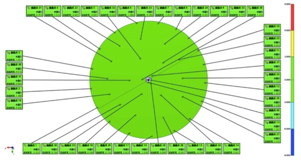 Fig. 2: Tolerance Analysis (Green Color is acceptable).