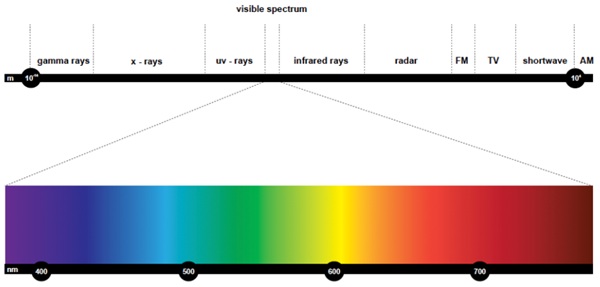 Fig. 2: Electromagnetic spectrum.