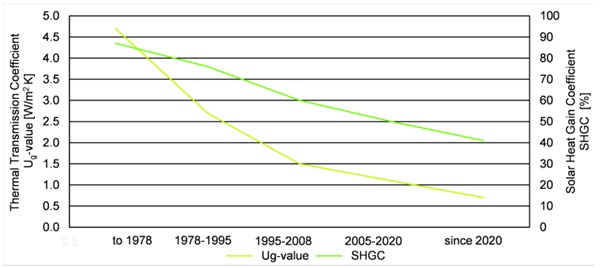 Fig. 2: Development of the thermal transmission coefficient (Ug-value) and the solar heat gain coefficient (SHGC) over the last 50 years (VFF and BF Glas, 2024).