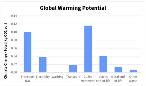 Figure 2: Results for the baseline scenario of glass reuse: GWP indicator.