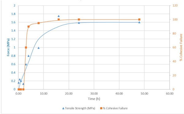 Fig. 2: Adhesion build-up of DOWSIL™ TSSS at RT 23 °C and 50 % RH.