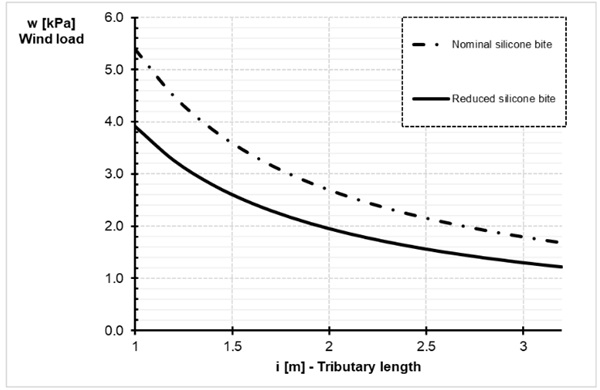 Fig. 2: Wind loads in function of the tributary length and the nominal and effective bite.