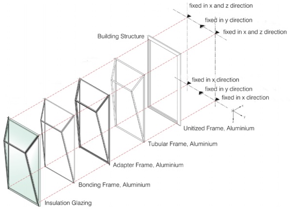 Figure 2: Modular construction and structural system of the Schüco Parametric System.