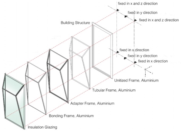 Figure 2: Modular construction and structural system of the Schüco Parametric System.