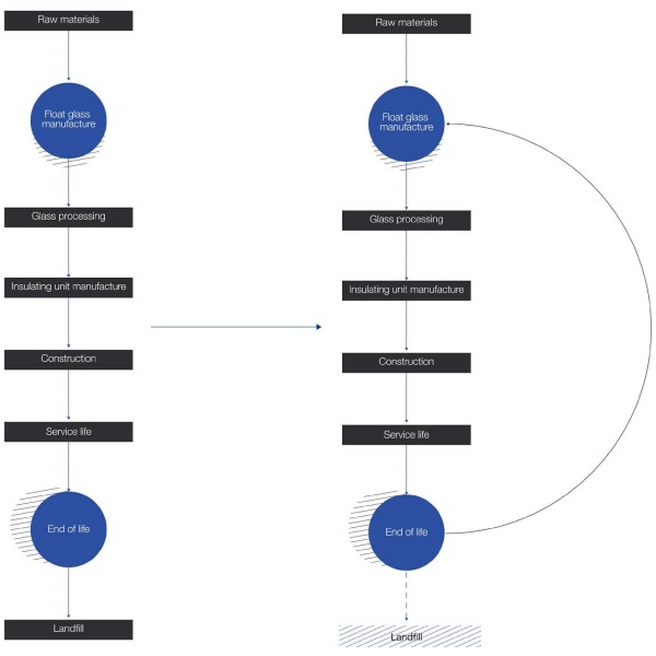 Figure 2: From linear to circular life of architectural glass