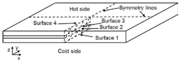 Fig. 2 An illustration of the mirror symmetry planes within the VIG and the labeling convention of the individual surfaces of the glass panes with respect to the hot and cold side. The local coordinate system is shown.