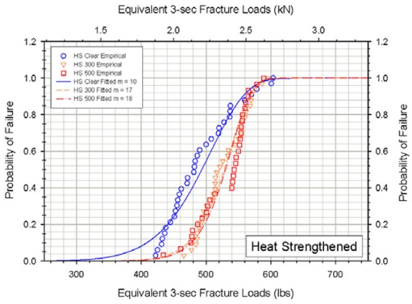 Figure 2. Cumulative distribution function for the probability of failure for clear HS, OPACI-COAT-300®, and OPACI-COAT-500® specimens.