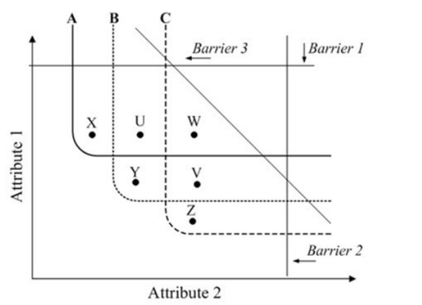 Figure 2. Combined Effects of Market ‘Lumps’ and Technology [2]