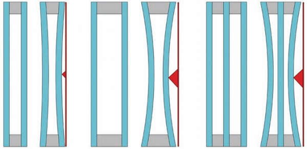 Figure 2 Effect of climatic loads on insulating glass units. Mechanical stress and deflection increase with the interpane-spacing