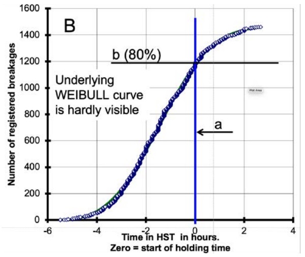 Fig.2: HST data collected for the implementation of EN 14179-1, used to fix the residual risk to 1 / 400 t expected additional breakages and the holding time to two hours at (280 ± 10)°C. 