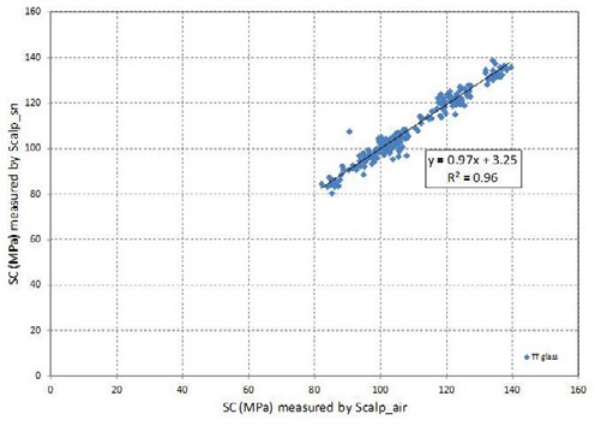 Figure 2a. Correlation of surface compressive stress (SC), measured by Scalp: tin versus air for TT-float, uncoated.