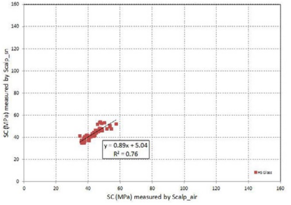 Figure 2b. Correlation of surface compressive stress (SC), measured by Scalp: tin versus air for HS-float, uncoated.