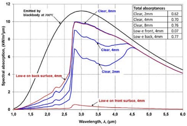 Figure 3.2 Spectral absorption to glass from radiation emitted by a blackbody at 700°C for various clear glass thicknesses and low-e coated glass.