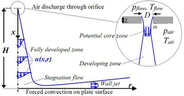 Figure 3.4. Details of jet flow.