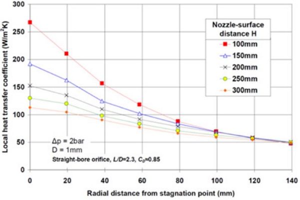 Figure 3.5. Experimental local heat transfer coefficients for various nozzle-to-surface distances