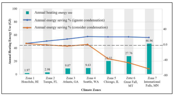 Figure 30. Annual Heating Energy Use and Associated Energy Savings Trends [39].